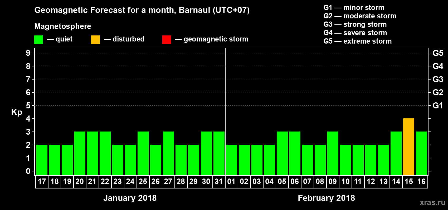 Forecast of the daily maximal value of geomagnetic index Kp for <b>1 month</b> (31 days) <b>from Jan 17, 2018 to Feb 16, 2018</b>