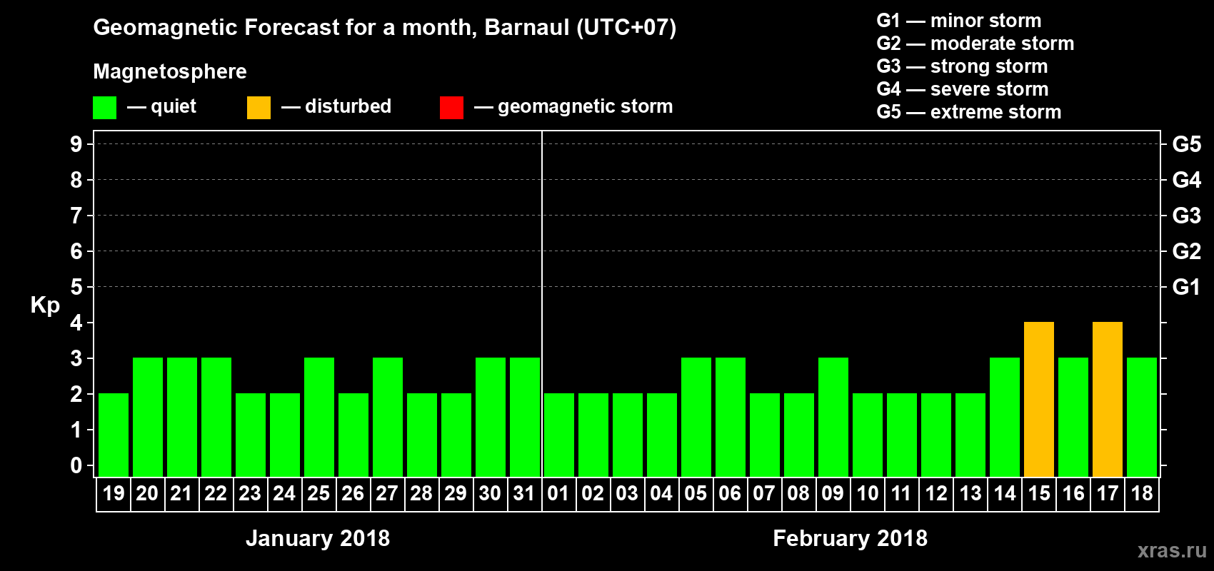 Forecast of the daily maximal value of geomagnetic index Kp for <b>1 month</b> (31 days) <b>from Jan 19, 2018 to Feb 18, 2018</b>