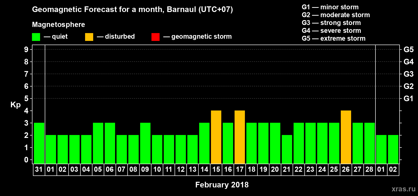 Forecast of the daily maximal value of geomagnetic index Kp for <b>1 month</b> (31 days) <b>from Jan 31, 2018 to Mar 02, 2018</b>