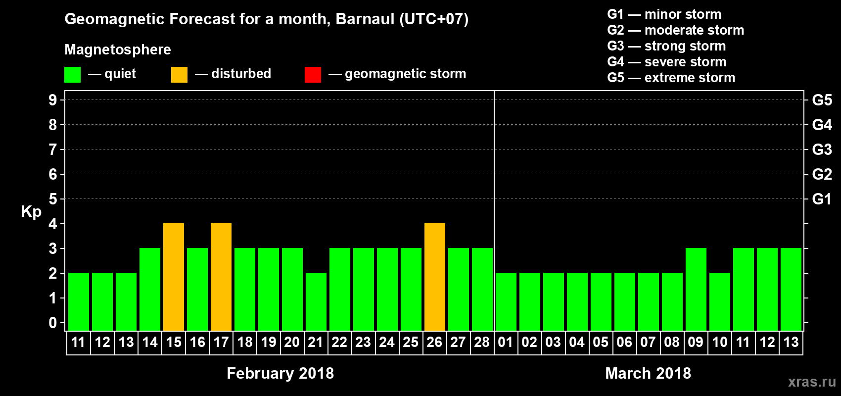 Forecast of the daily maximal value of geomagnetic index Kp for <b>1 month</b> (31 days) <b>from Feb 11, 2018 to Mar 13, 2018</b>