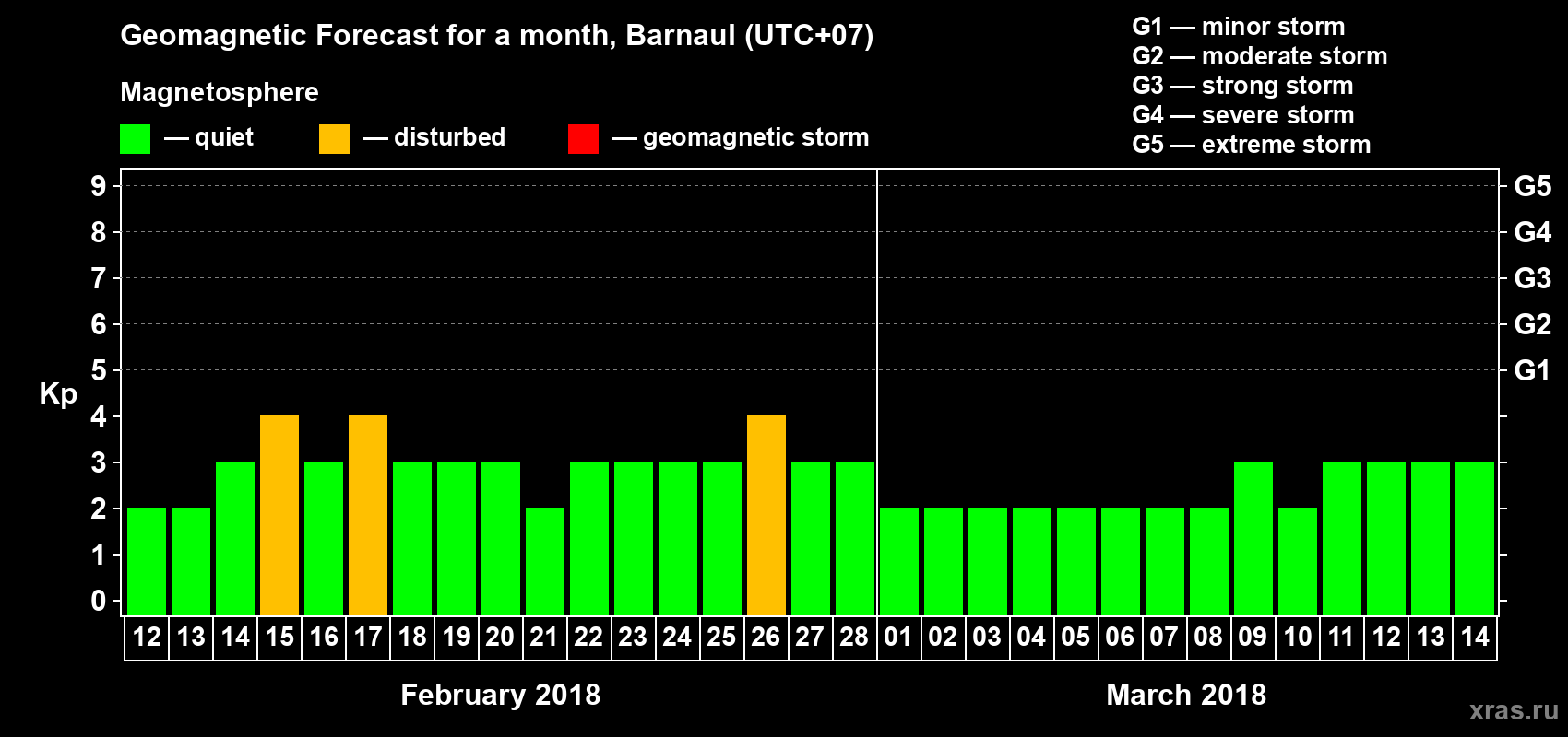 Forecast of the daily maximal value of geomagnetic index Kp for <b>1 month</b> (31 days) <b>from Feb 12, 2018 to Mar 14, 2018</b>