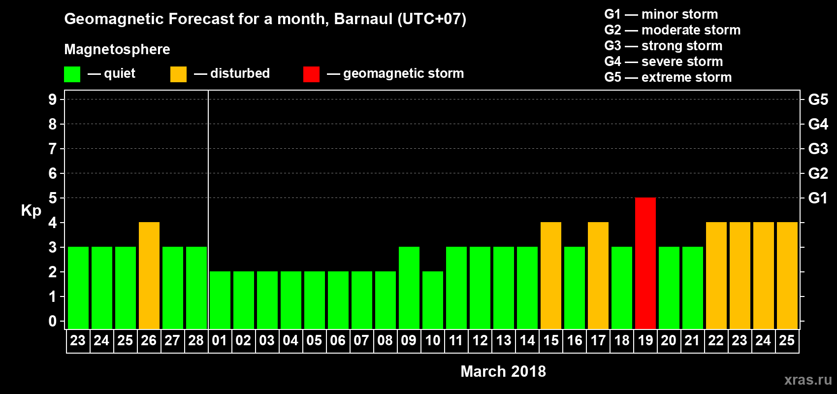 Forecast of the daily maximal value of geomagnetic index Kp for <b>1 month</b> (31 days) <b>from Feb 23, 2018 to Mar 25, 2018</b>