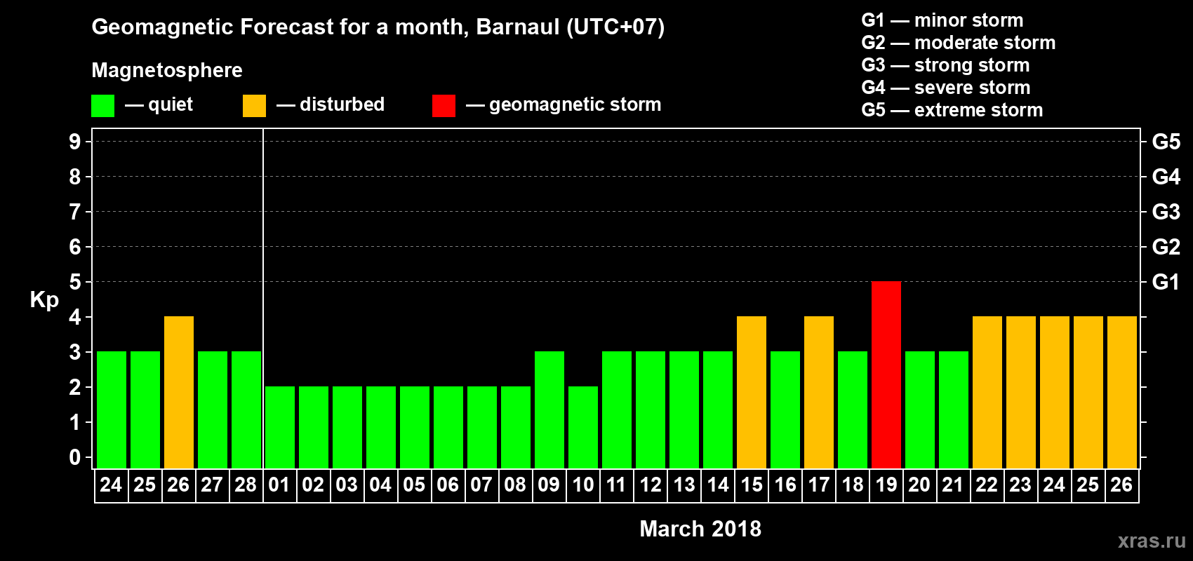 Forecast of the daily maximal value of geomagnetic index Kp for <b>1 month</b> (31 days) <b>from Feb 24, 2018 to Mar 26, 2018</b>