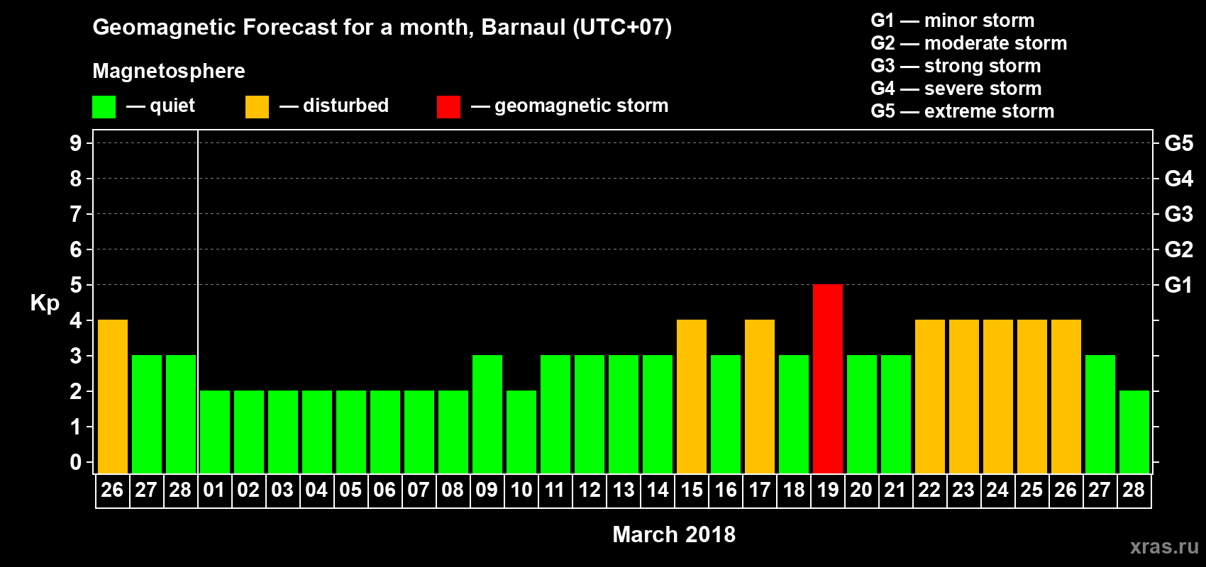 Forecast of the daily maximal value of geomagnetic index Kp for <b>1 month</b> (31 days) <b>from Feb 26, 2018 to Mar 28, 2018</b>
