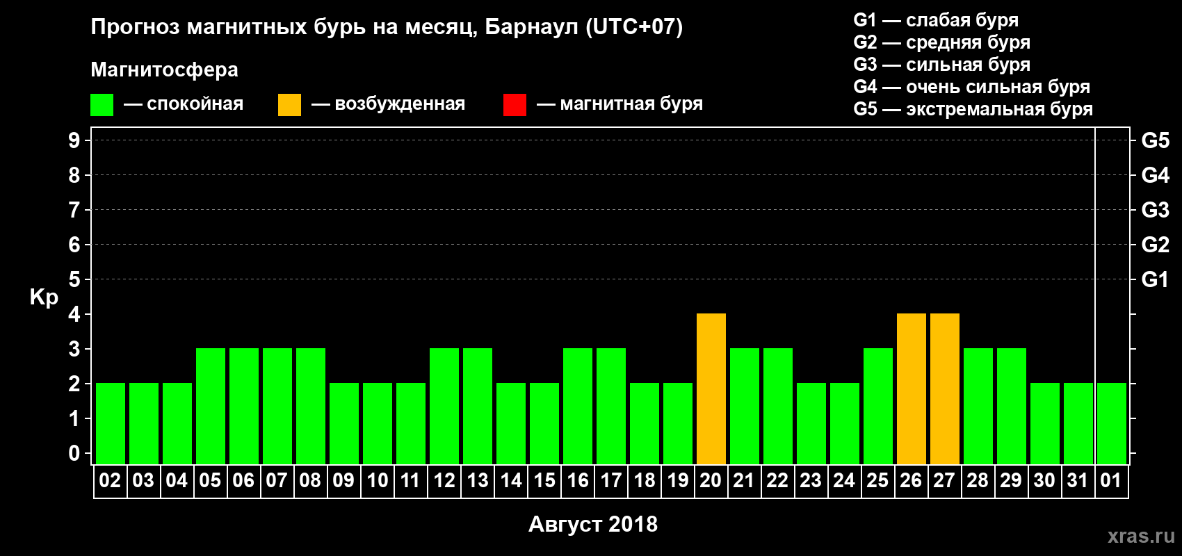 Прогноз максимального суточного геомагнитного индекса Kp на <b>1 месяц</b> (31 день) <b>с 02 августа по 01 сентября 2018 г</b>