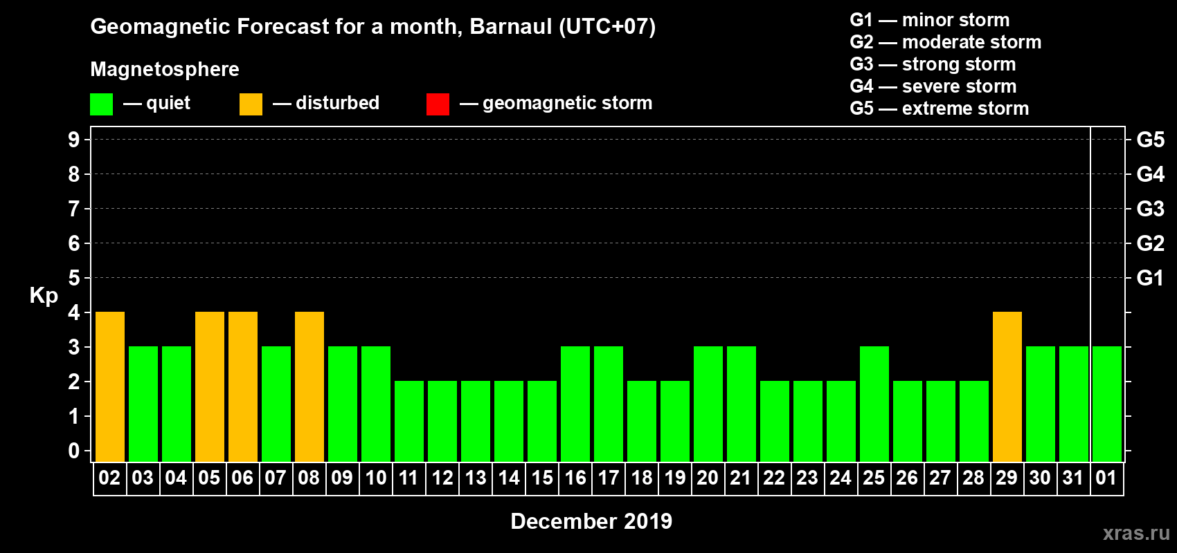 Forecast of the daily maximal value of geomagnetic index Kp for <b>1 month</b> (31 days) <b>from Dec 02, 2018 to Jan 01, 2019</b>