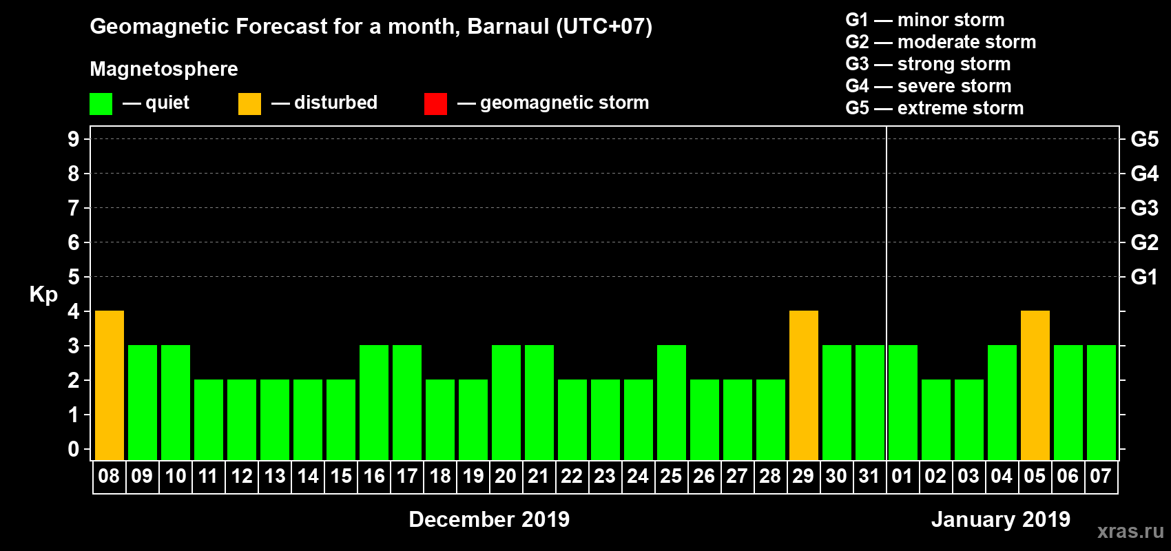 Forecast of the daily maximal value of geomagnetic index Kp for <b>1 month</b> (31 days) <b>from Dec 08, 2018 to Jan 07, 2019</b>
