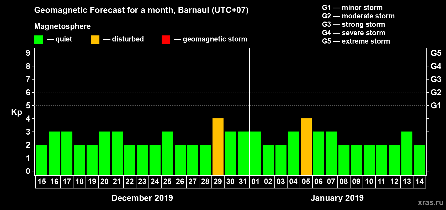 Forecast of the daily maximal value of geomagnetic index Kp for <b>1 month</b> (31 days) <b>from Dec 15, 2018 to Jan 14, 2019</b>