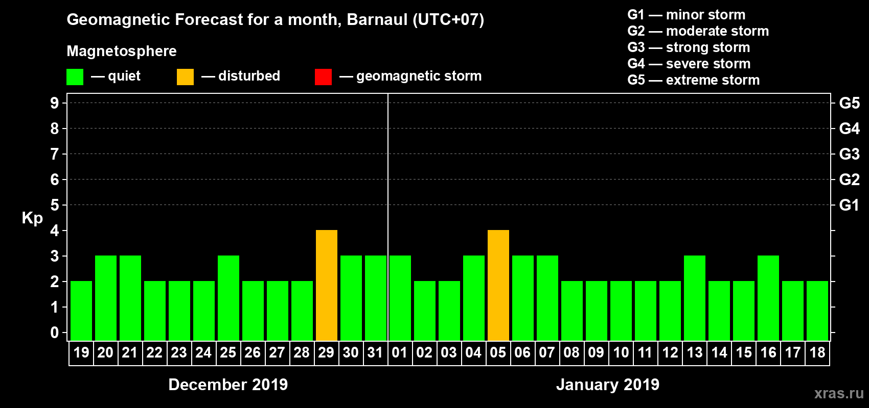 Forecast of the daily maximal value of geomagnetic index Kp for <b>1 month</b> (31 days) <b>from Dec 19, 2018 to Jan 18, 2019</b>