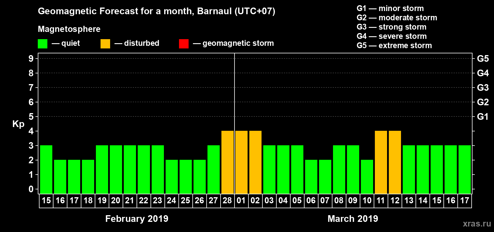 Forecast of the daily maximal value of geomagnetic index Kp for <b>1 month</b> (31 days) <b>from Feb 15, 2019 to Mar 17, 2019</b>
