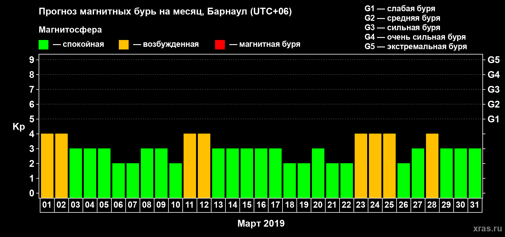 Прогноз максимального суточного геомагнитного индекса Kp на <b>1 месяц</b> (31 день) <b>с 01 марта по 31 марта 2019 г</b>