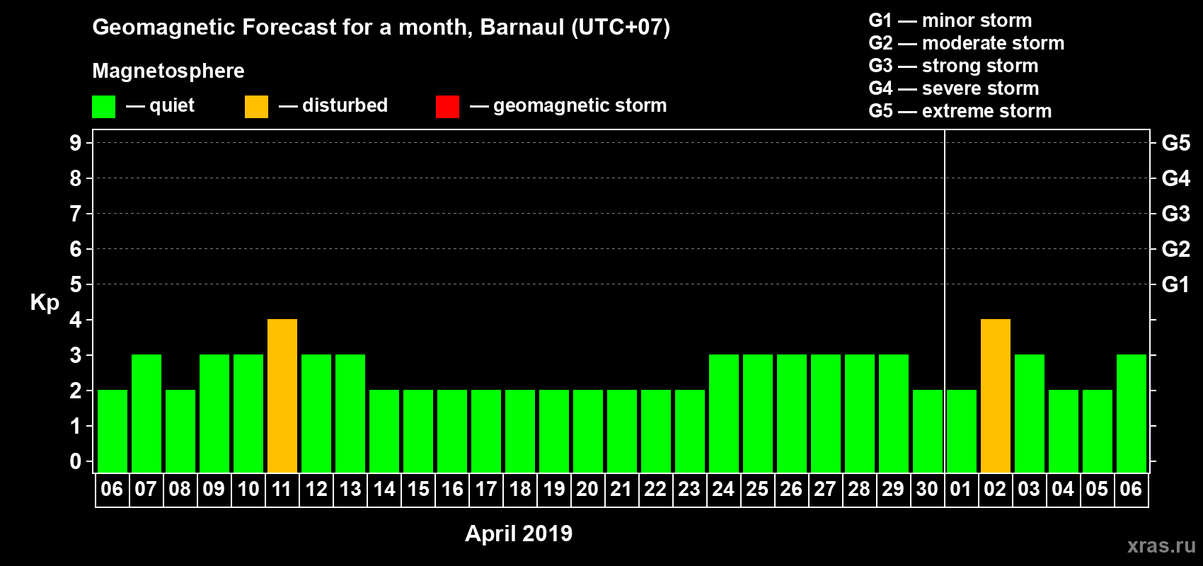 Forecast of the daily maximal value of geomagnetic index Kp for <b>1 month</b> (31 days) <b>from Apr 06, 2019 to May 06, 2019</b>