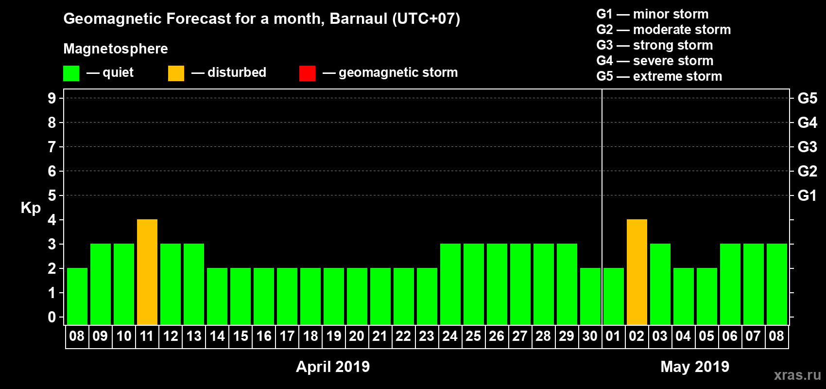 Forecast of the daily maximal value of geomagnetic index Kp for <b>1 month</b> (31 days) <b>from Apr 08, 2019 to May 08, 2019</b>