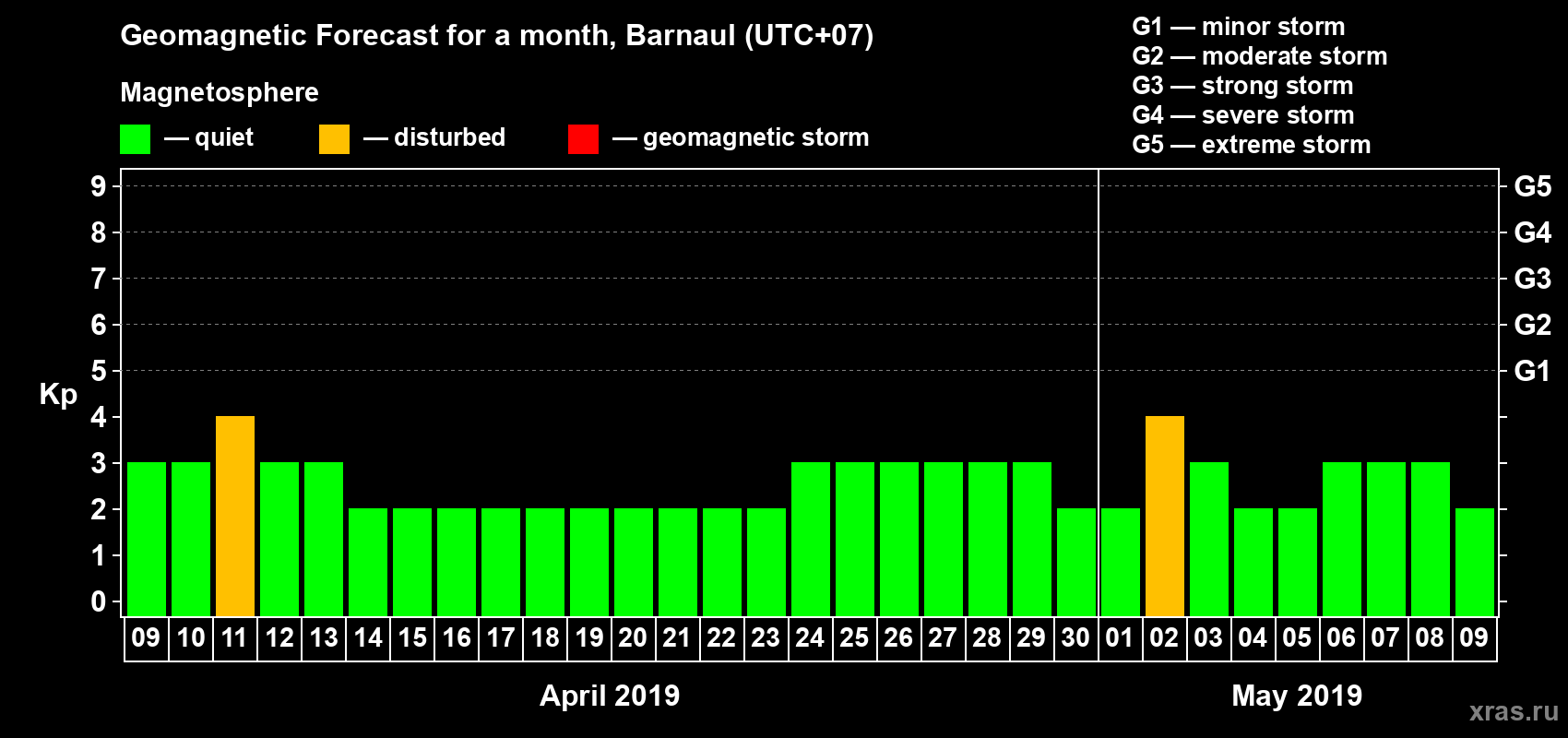 Forecast of the daily maximal value of geomagnetic index Kp for <b>1 month</b> (31 days) <b>from Apr 09, 2019 to May 09, 2019</b>