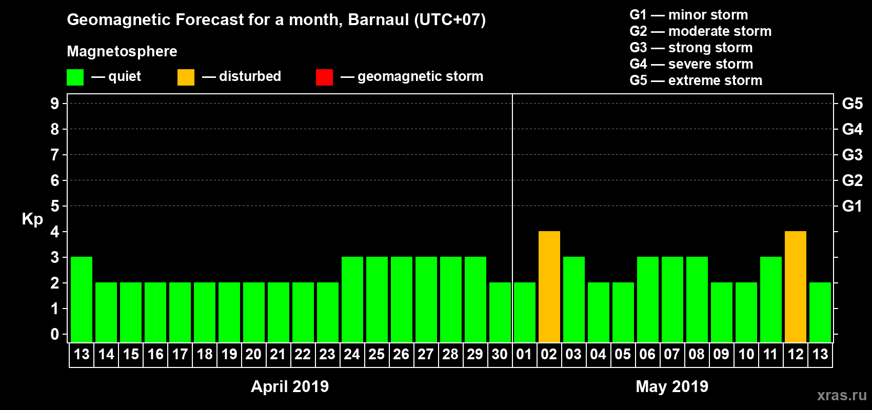 Forecast of the daily maximal value of geomagnetic index Kp for <b>1 month</b> (31 days) <b>from Apr 13, 2019 to May 13, 2019</b>