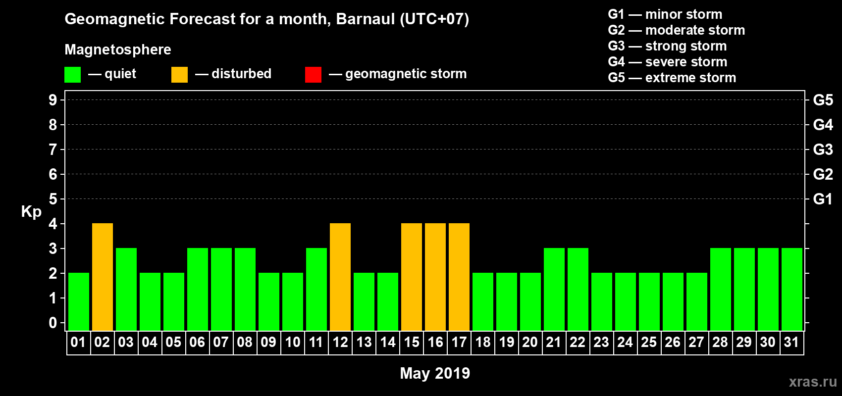 Forecast of the daily maximal value of geomagnetic index Kp for <b>1 month</b> (31 days) <b>from May 01, 2019 to May 31, 2019</b>