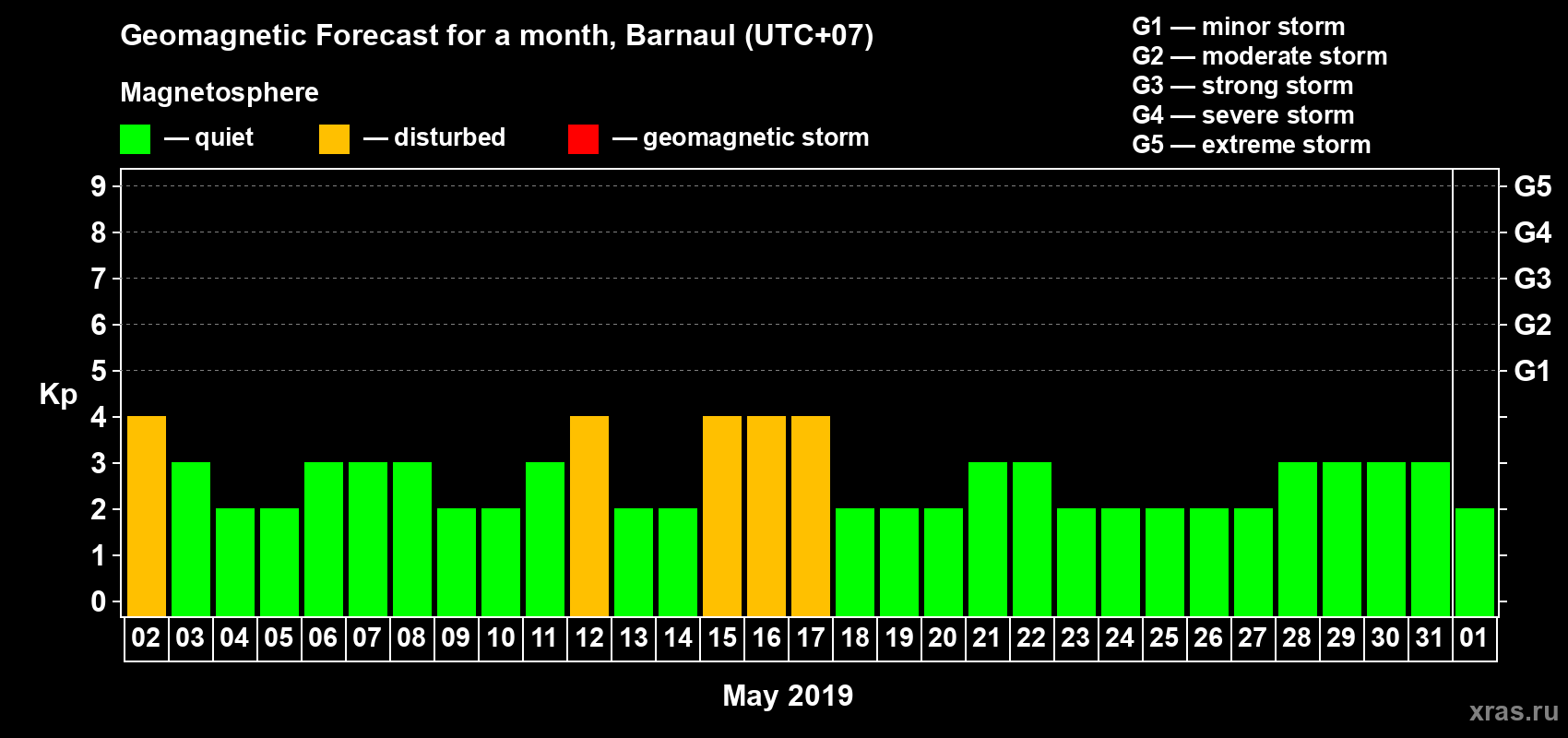 Forecast of the daily maximal value of geomagnetic index Kp for <b>1 month</b> (31 days) <b>from May 02, 2019 to Jun 01, 2019</b>