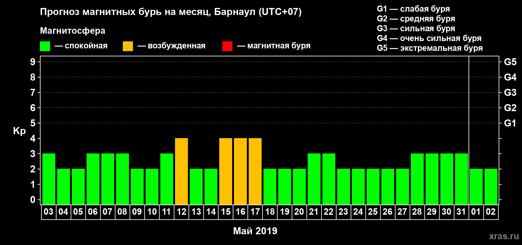 Прогноз максимального суточного геомагнитного индекса Kp на <b>1 месяц</b> (31 день) <b>с 03 мая по 02 июня 2019 г</b>