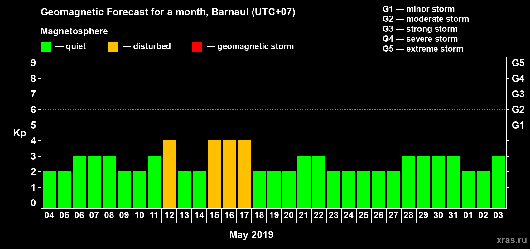 Forecast of the daily maximal value of geomagnetic index Kp for <b>1 month</b> (31 days) <b>from May 04, 2019 to Jun 03, 2019</b>