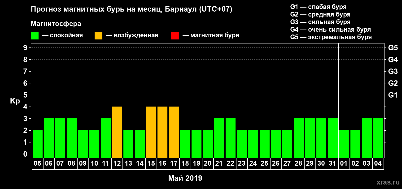 Прогноз максимального суточного геомагнитного индекса Kp на <b>1 месяц</b> (31 день) <b>с 05 мая по 04 июня 2019 г</b>