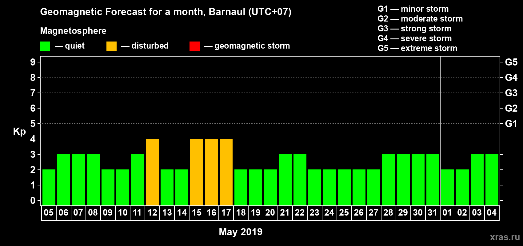 Forecast of the daily maximal value of geomagnetic index Kp for <b>1 month</b> (31 days) <b>from May 05, 2019 to Jun 04, 2019</b>