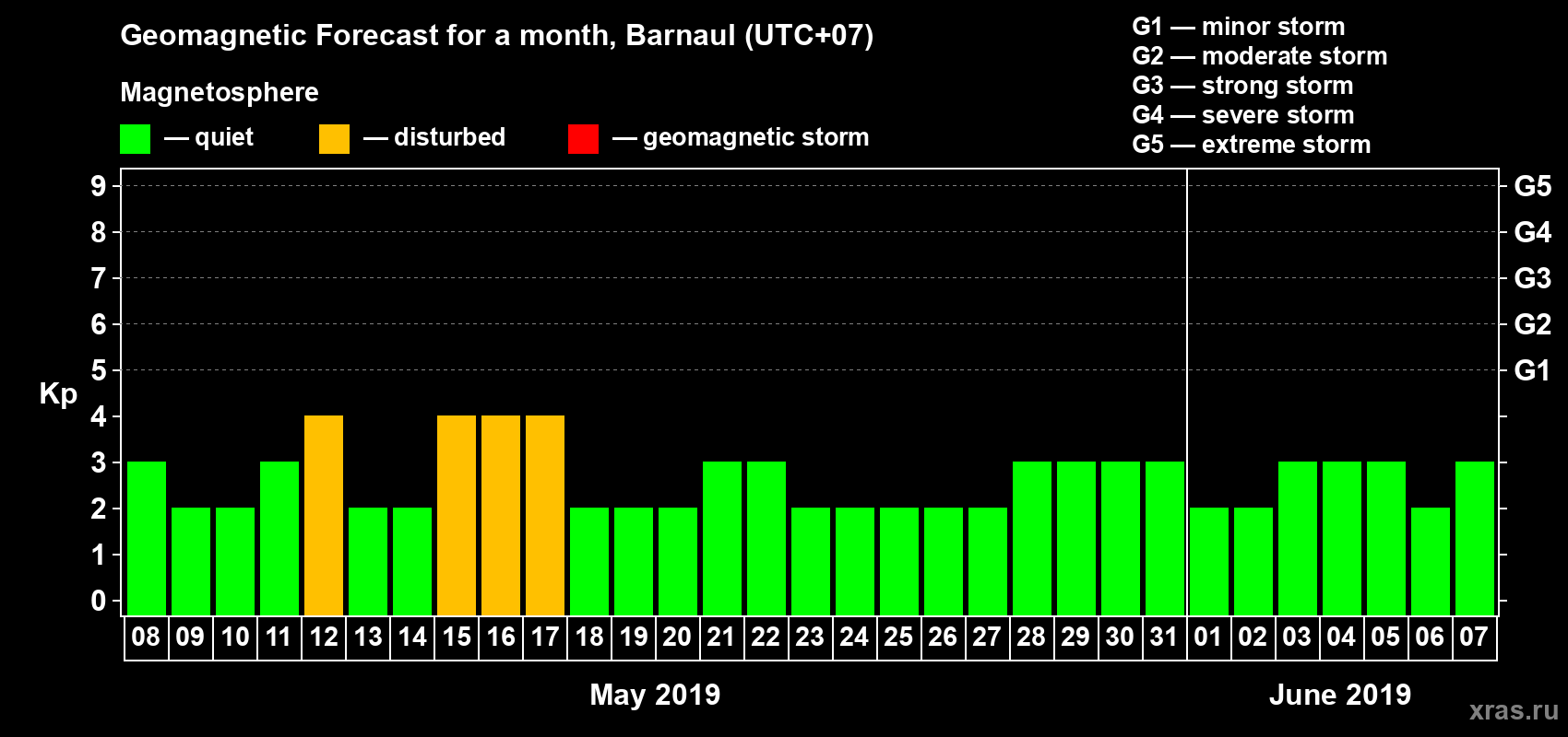 Forecast of the daily maximal value of geomagnetic index Kp for <b>1 month</b> (31 days) <b>from May 08, 2019 to Jun 07, 2019</b>