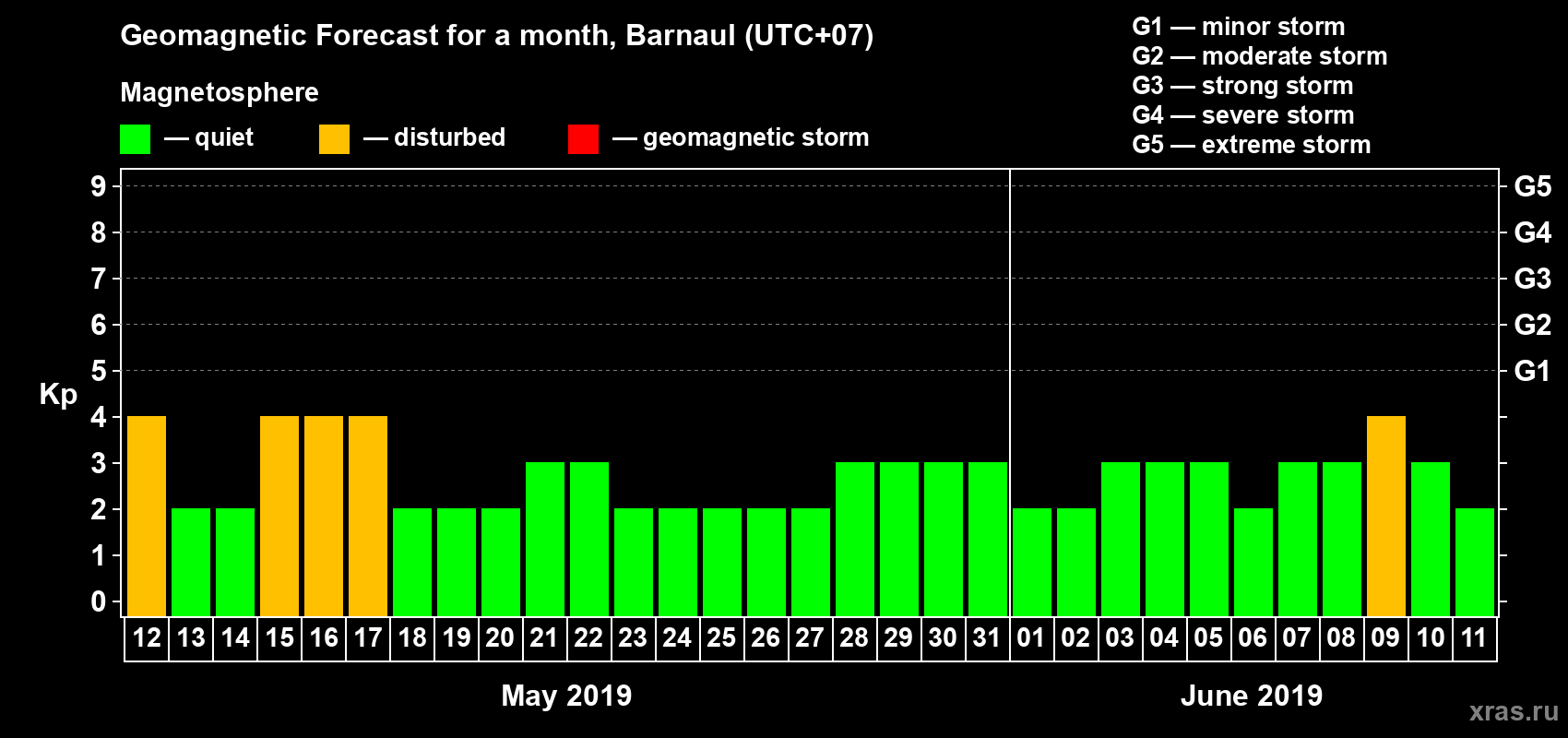 Forecast of the daily maximal value of geomagnetic index Kp for <b>1 month</b> (31 days) <b>from May 12, 2019 to Jun 11, 2019</b>