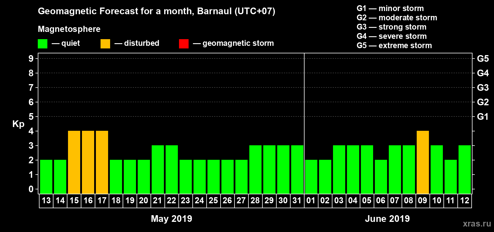 Forecast of the daily maximal value of geomagnetic index Kp for <b>1 month</b> (31 days) <b>from May 13, 2019 to Jun 12, 2019</b>