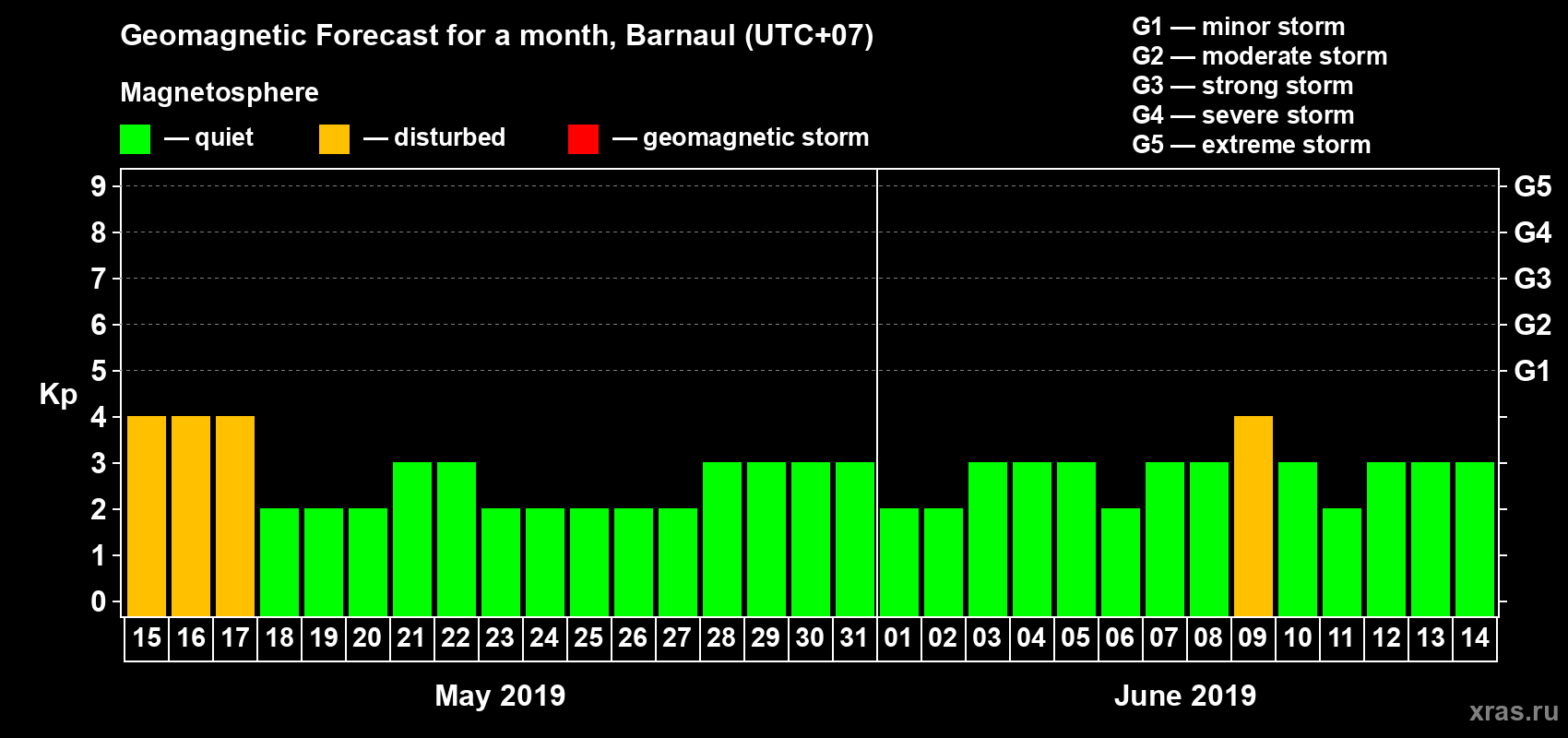 Forecast of the daily maximal value of geomagnetic index Kp for <b>1 month</b> (31 days) <b>from May 15, 2019 to Jun 14, 2019</b>