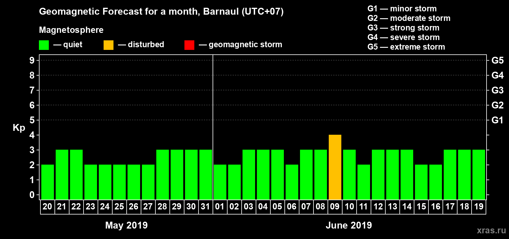 Forecast of the daily maximal value of geomagnetic index Kp for <b>1 month</b> (31 days) <b>from May 20, 2019 to Jun 19, 2019</b>