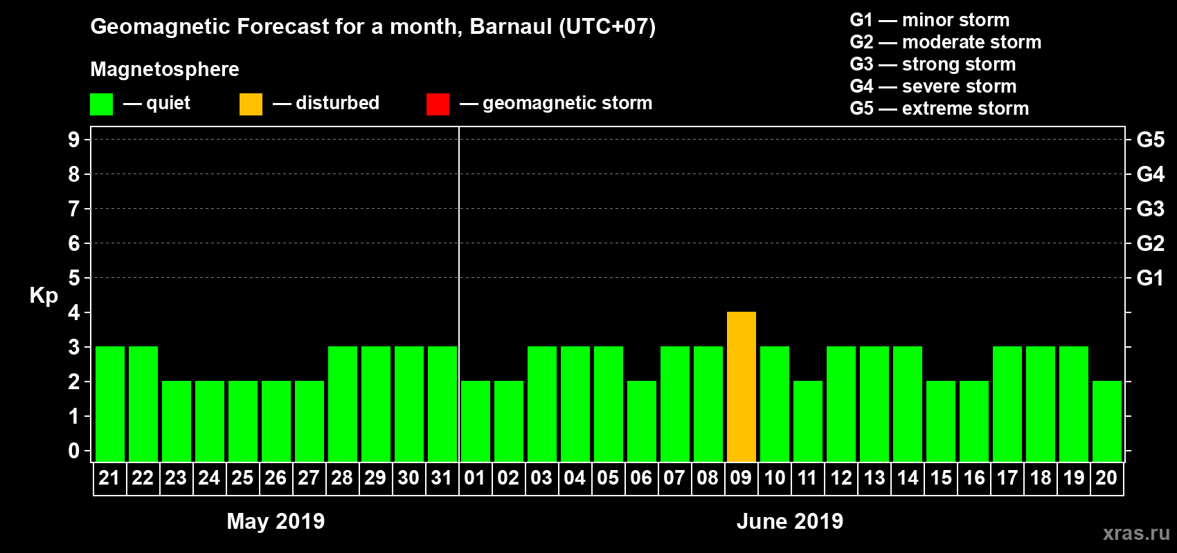 Forecast of the daily maximal value of geomagnetic index Kp for <b>1 month</b> (31 days) <b>from May 21, 2019 to Jun 20, 2019</b>