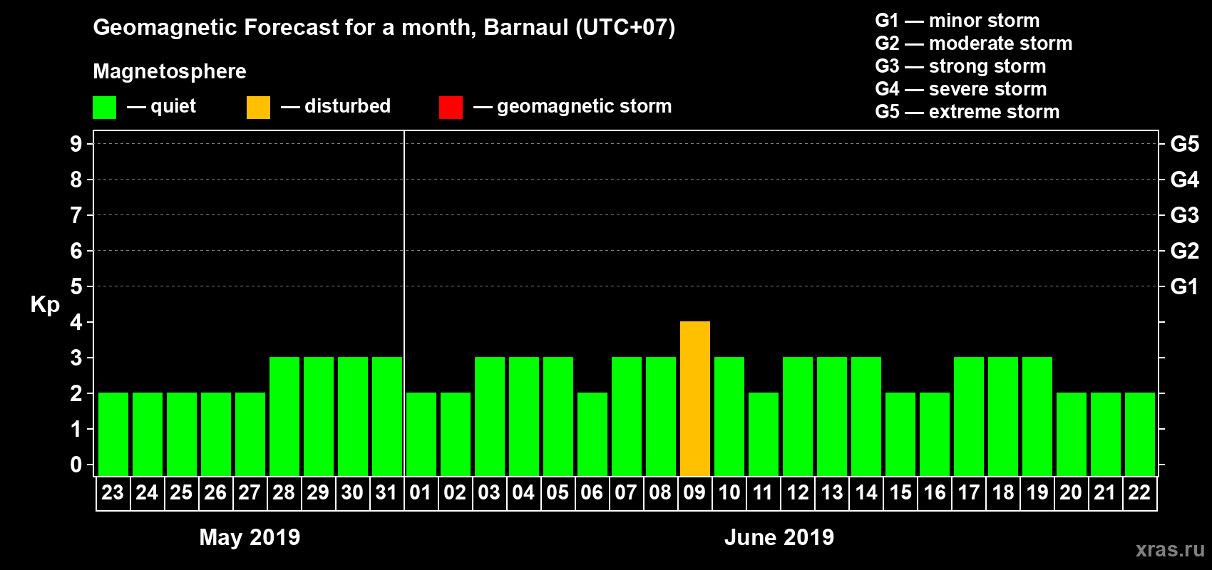 Forecast of the daily maximal value of geomagnetic index Kp for <b>1 month</b> (31 days) <b>from May 23, 2019 to Jun 22, 2019</b>