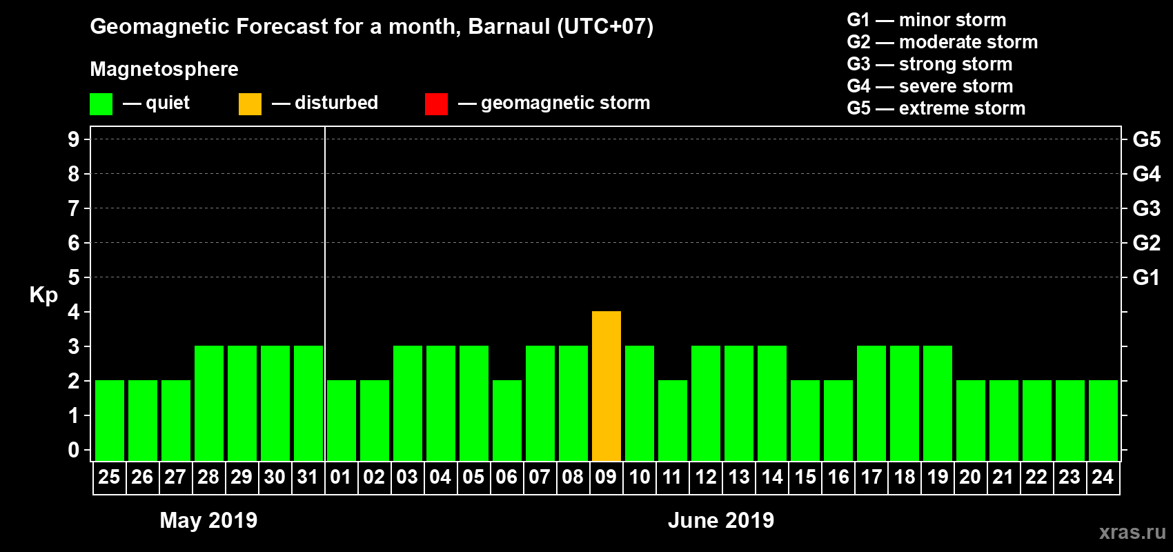 Forecast of the daily maximal value of geomagnetic index Kp for <b>1 month</b> (31 days) <b>from May 25, 2019 to Jun 24, 2019</b>