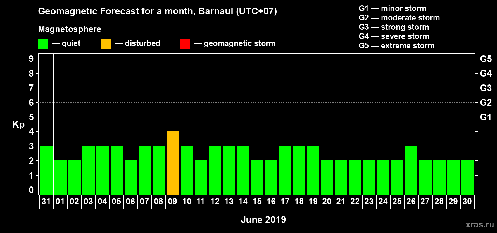 Forecast of the daily maximal value of geomagnetic index Kp for <b>1 month</b> (31 days) <b>from May 31, 2019 to Jun 30, 2019</b>