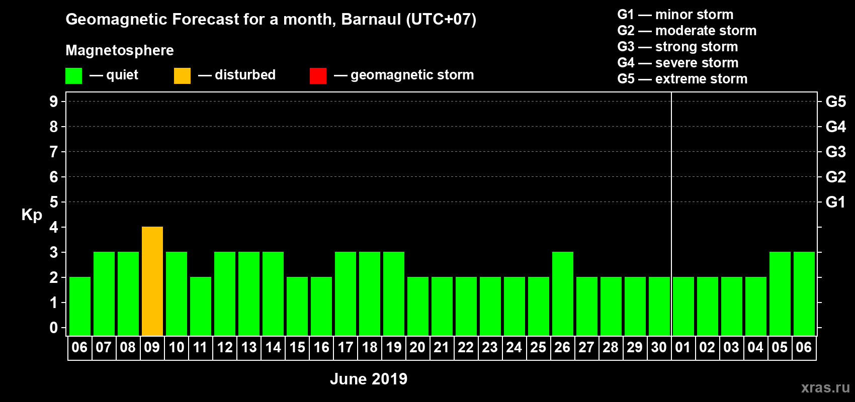 Forecast of the daily maximal value of geomagnetic index Kp for <b>1 month</b> (31 days) <b>from Jun 06, 2019 to Jul 06, 2019</b>