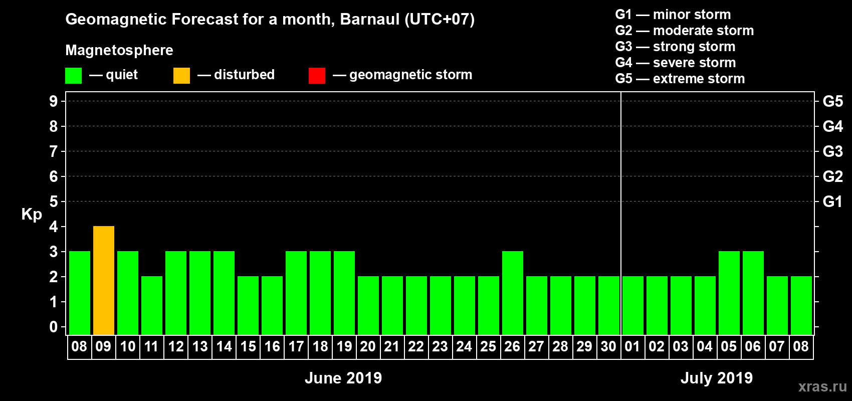Forecast of the daily maximal value of geomagnetic index Kp for <b>1 month</b> (31 days) <b>from Jun 08, 2019 to Jul 08, 2019</b>