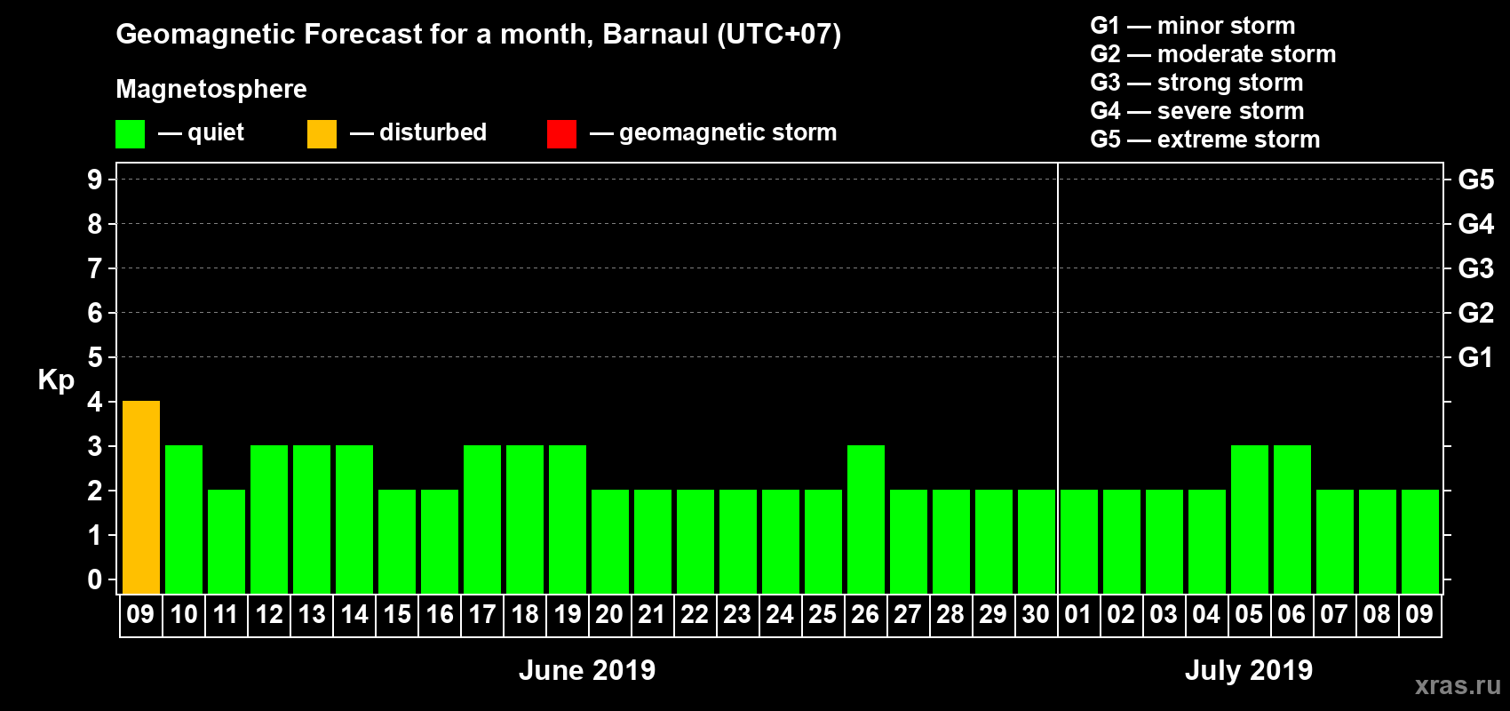 Forecast of the daily maximal value of geomagnetic index Kp for <b>1 month</b> (31 days) <b>from Jun 09, 2019 to Jul 09, 2019</b>