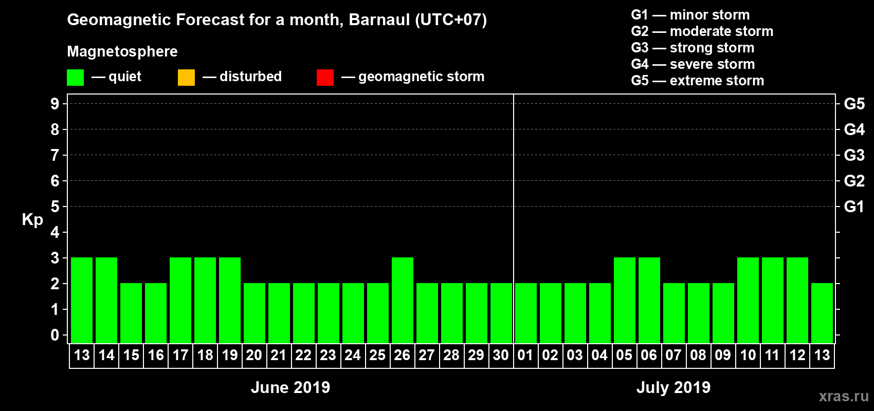 Forecast of the daily maximal value of geomagnetic index Kp for <b>1 month</b> (31 days) <b>from Jun 13, 2019 to Jul 13, 2019</b>