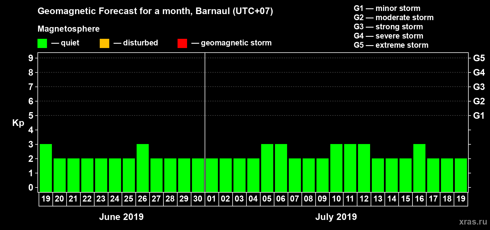 Forecast of the daily maximal value of geomagnetic index Kp for <b>1 month</b> (31 days) <b>from Jun 19, 2019 to Jul 19, 2019</b>