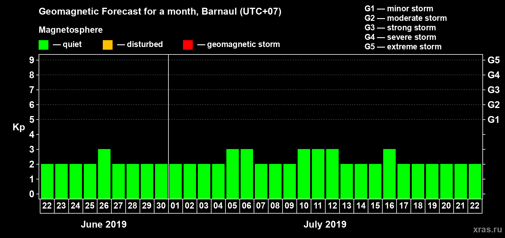 Forecast of the daily maximal value of geomagnetic index Kp for <b>1 month</b> (31 days) <b>from Jun 22, 2019 to Jul 22, 2019</b>