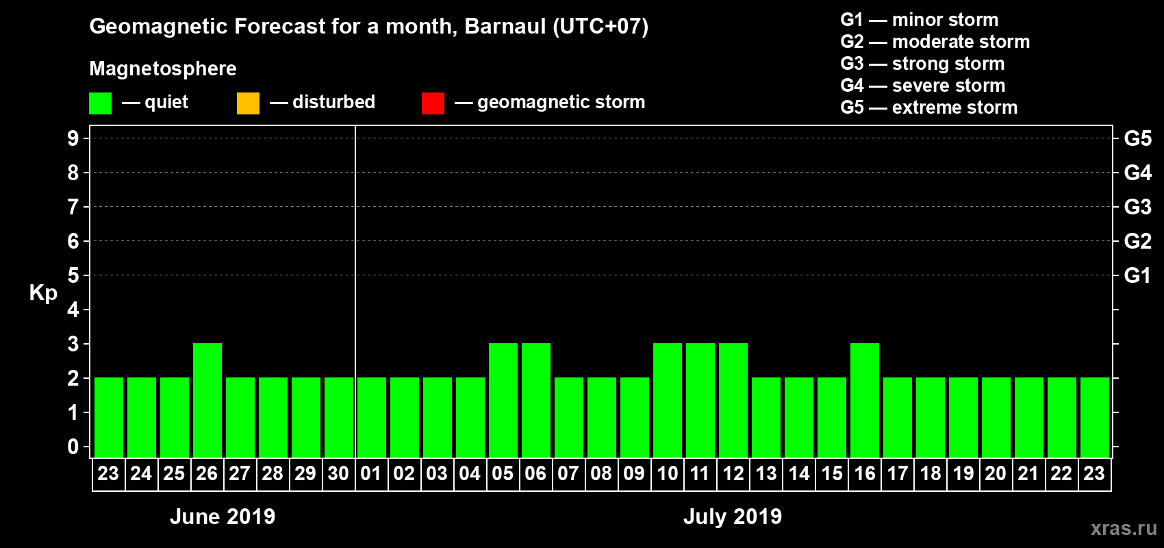 Forecast of the daily maximal value of geomagnetic index Kp for <b>1 month</b> (31 days) <b>from Jun 23, 2019 to Jul 23, 2019</b>