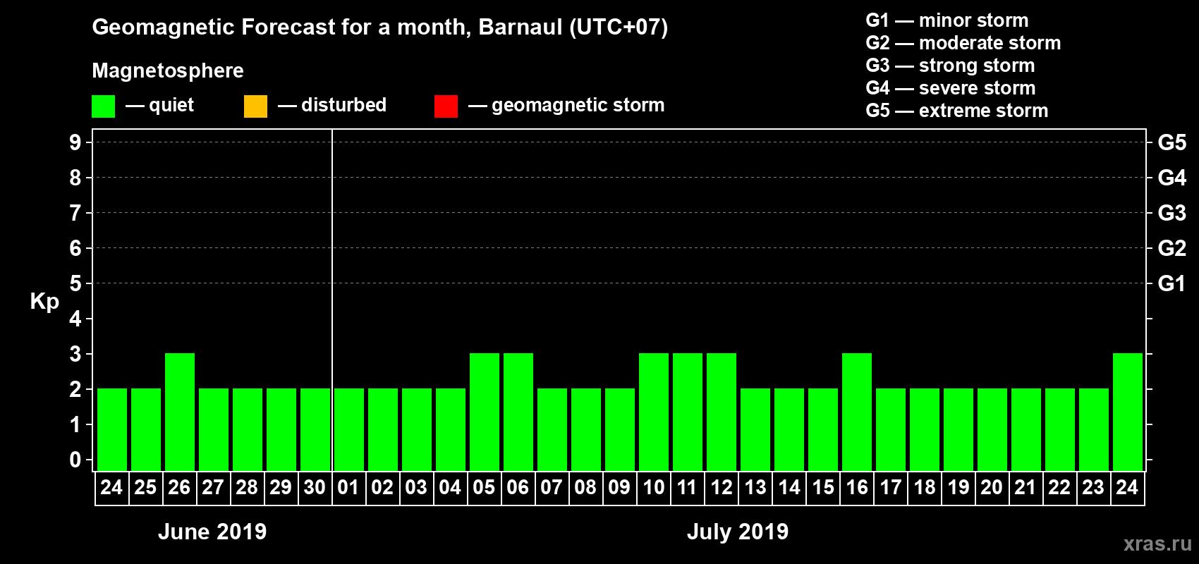 Forecast of the daily maximal value of geomagnetic index Kp for <b>1 month</b> (31 days) <b>from Jun 24, 2019 to Jul 24, 2019</b>