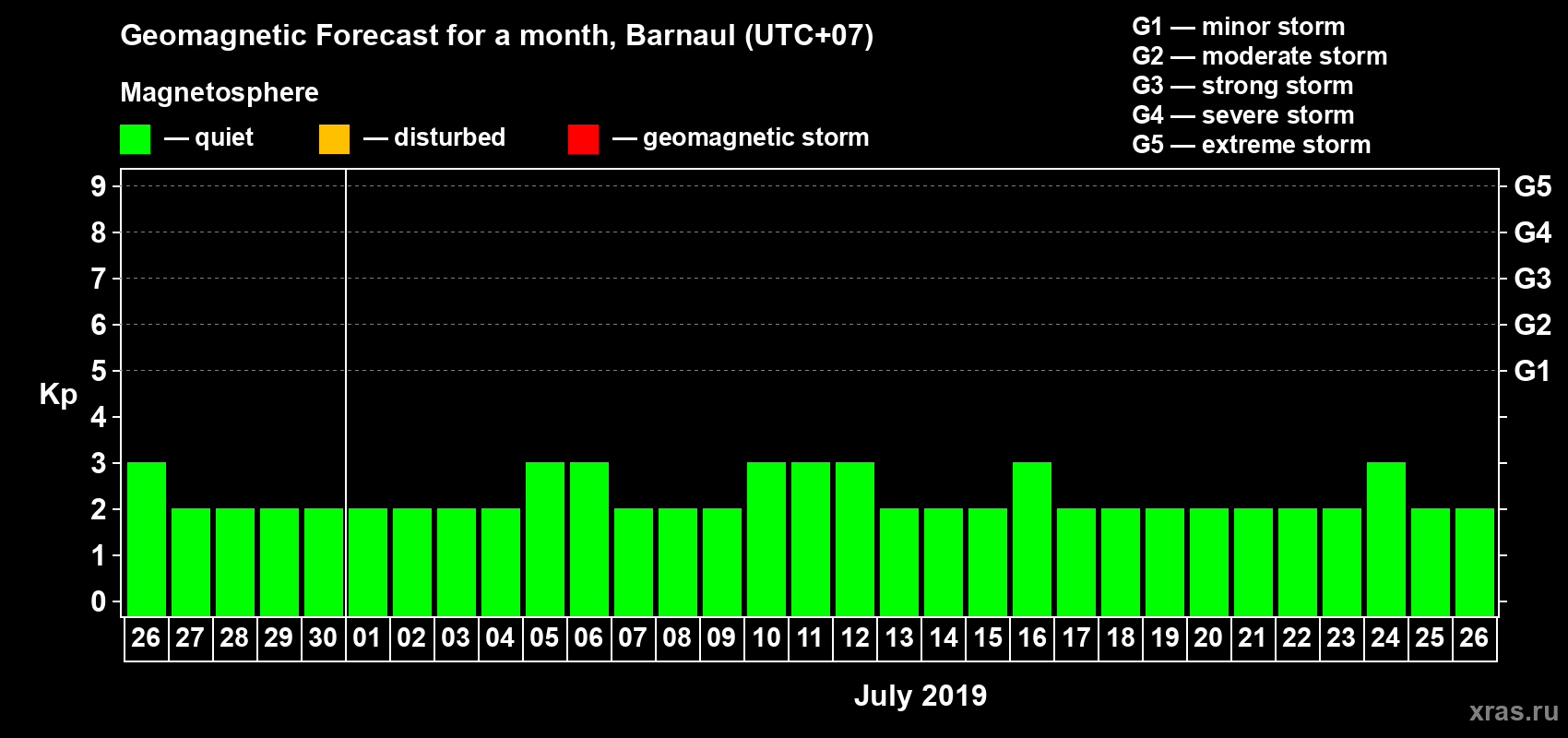 Forecast of the daily maximal value of geomagnetic index Kp for <b>1 month</b> (31 days) <b>from Jun 26, 2019 to Jul 26, 2019</b>