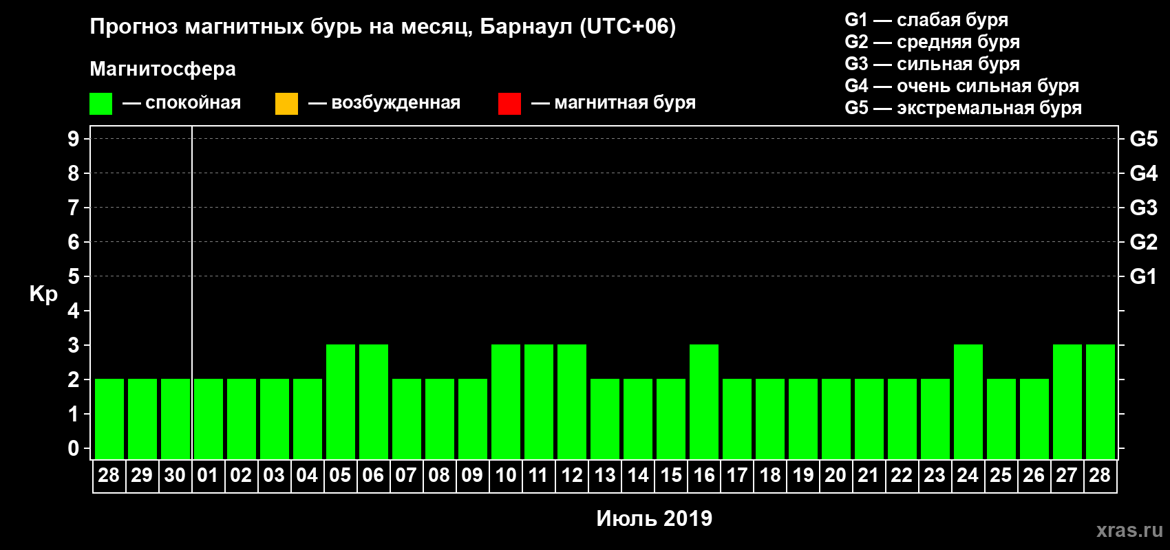 Прогноз максимального суточного геомагнитного индекса Kp на <b>1 месяц</b> (31 день) <b>с 28 июня по 28 июля 2019 г</b>