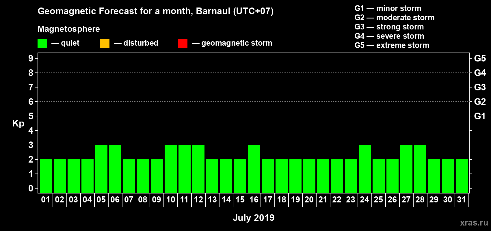 Forecast of the daily maximal value of geomagnetic index Kp for <b>1 month</b> (31 days) <b>from Jul 01, 2019 to Jul 31, 2019</b>