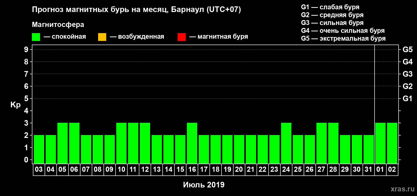Прогноз максимального суточного геомагнитного индекса Kp на <b>1 месяц</b> (31 день) <b>с 03 июля по 02 августа 2019 г</b>