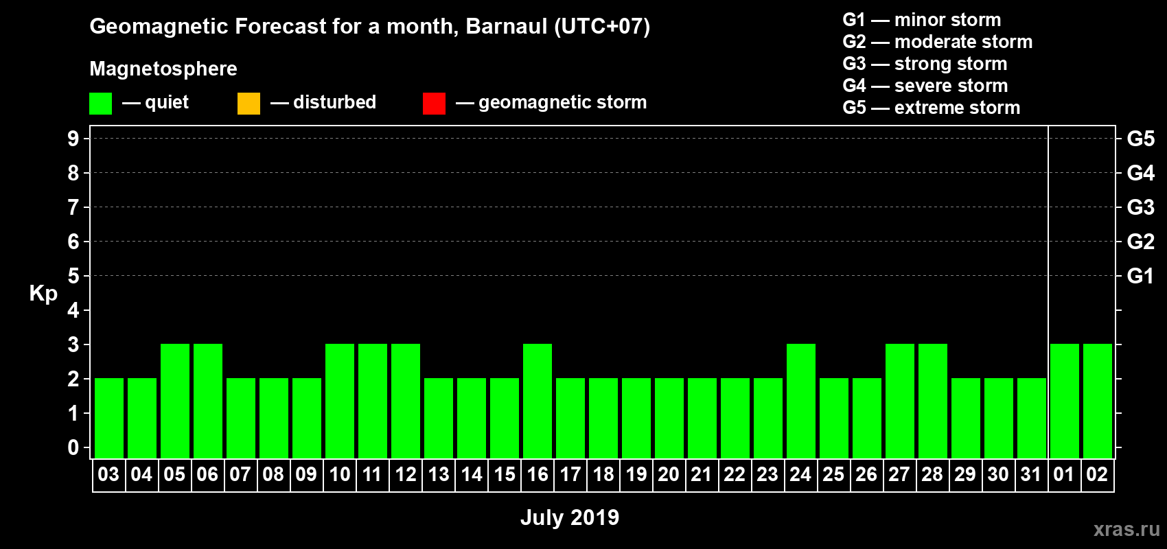 Forecast of the daily maximal value of geomagnetic index Kp for <b>1 month</b> (31 days) <b>from Jul 03, 2019 to Aug 02, 2019</b>