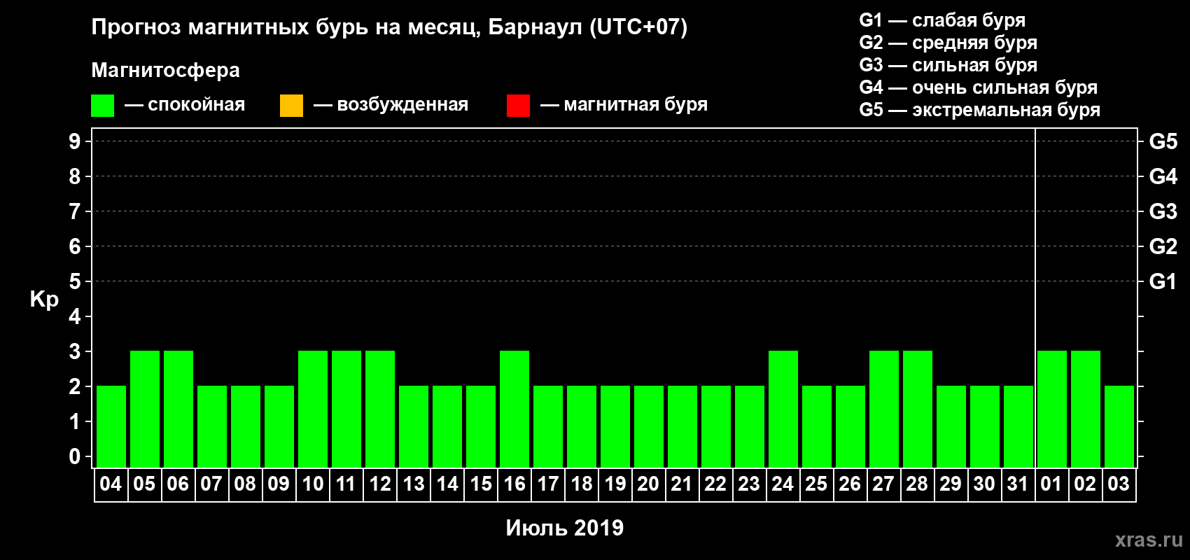 Прогноз максимального суточного геомагнитного индекса Kp на <b>1 месяц</b> (31 день) <b>с 04 июля по 03 августа 2019 г</b>