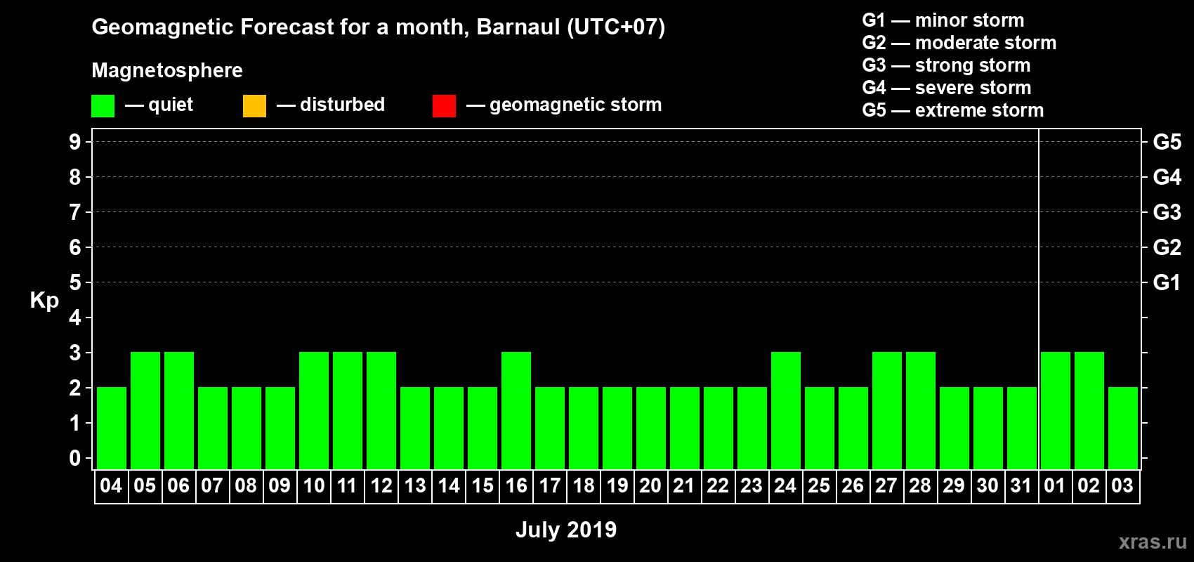 Forecast of the daily maximal value of geomagnetic index Kp for <b>1 month</b> (31 days) <b>from Jul 04, 2019 to Aug 03, 2019</b>