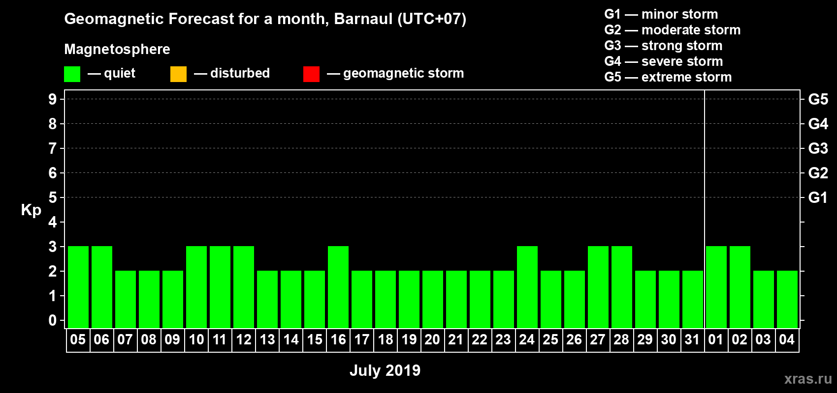 Forecast of the daily maximal value of geomagnetic index Kp for <b>1 month</b> (31 days) <b>from Jul 05, 2019 to Aug 04, 2019</b>